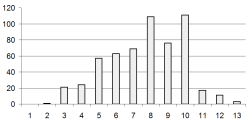 Figure 2: Histogram of the included readings in RocketReader according to RocketReader reading grade level. The Y axis is the number of readings the X axis is the RocketReader grade level